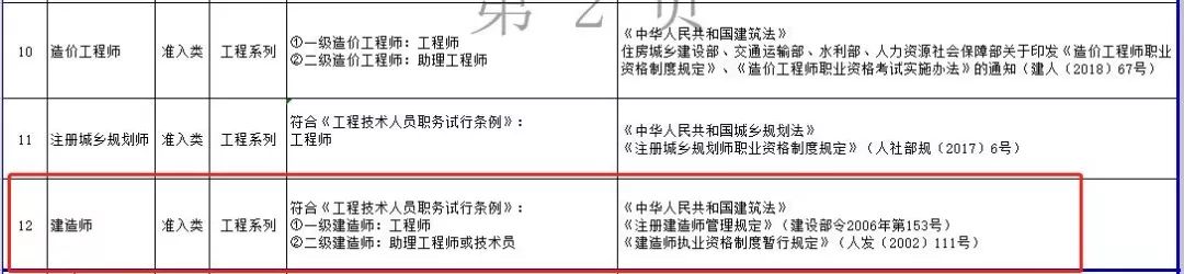 建造、造價(jià)師等職業(yè)資格與職稱“全面打通”，一證兩用，直接與薪酬掛鉤(圖9)